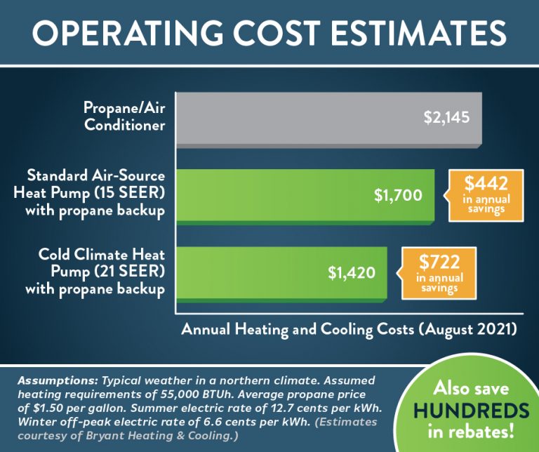 As propane prices spike, offpeak program provides stability North